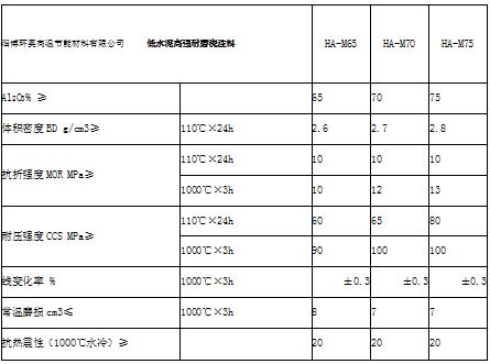低水泥高強耐磨澆注料