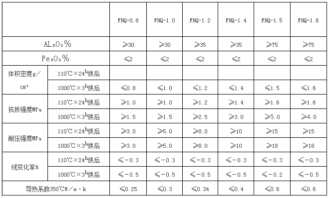 輕質(zhì)隔熱系列澆注料